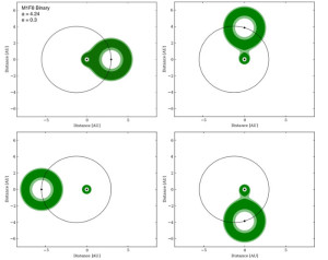 Zones habitables de type S où l'étoile secondaire est plus lumineuse que l'étoile primaire