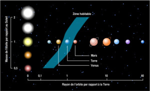 Zone habitable en fonction du type d'étoile (de la moins lumineuse à la plus lumineuse), d'après la formule de Kasting (1993). 