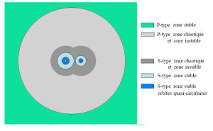 zone  stabilité pour les orbites de type S et P