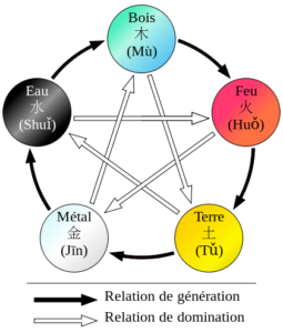 Représentation des cinq éléments chinois (wǔxíng). 