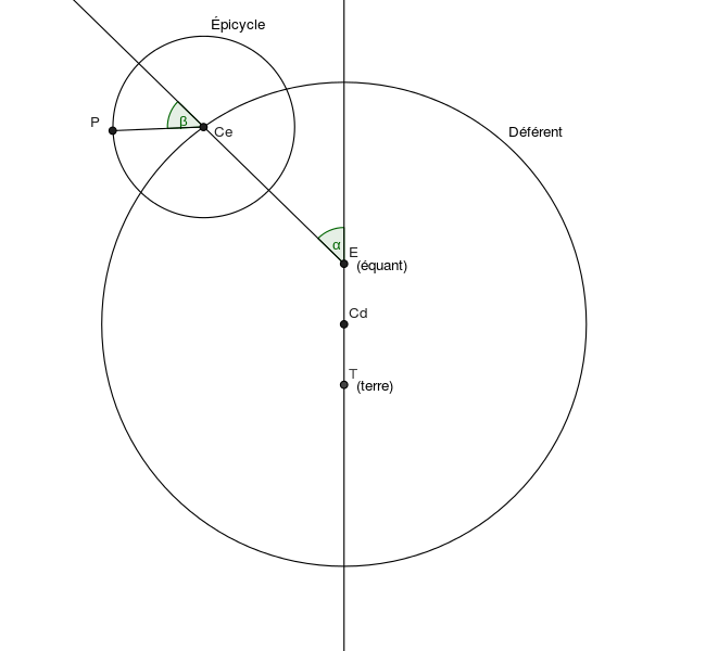 Schéma de la trajectoire d'une planète dans le modèle de Ptolémée
