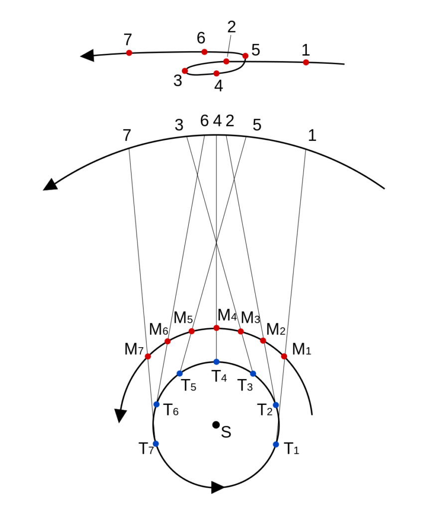 Reconstruction du mouvement rétrograde apparent de Mars vu de la Terre.